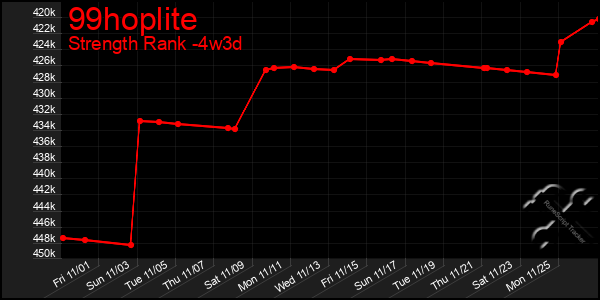 Last 31 Days Graph of 99hoplite