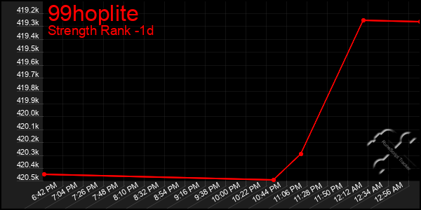 Last 24 Hours Graph of 99hoplite