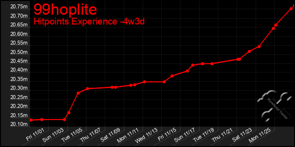 Last 31 Days Graph of 99hoplite