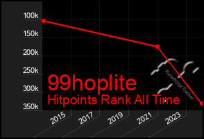 Total Graph of 99hoplite