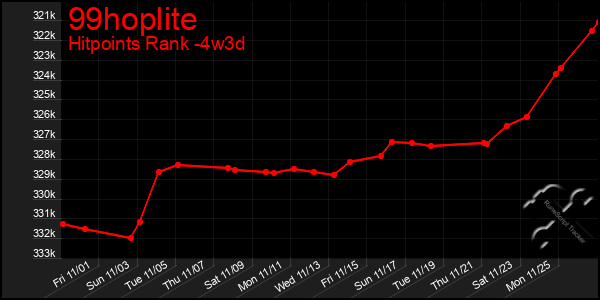 Last 31 Days Graph of 99hoplite