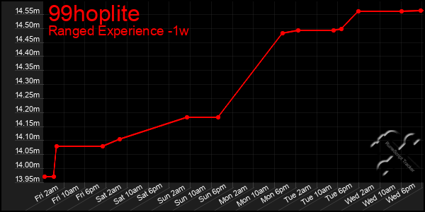 Last 7 Days Graph of 99hoplite