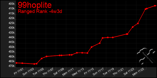 Last 31 Days Graph of 99hoplite