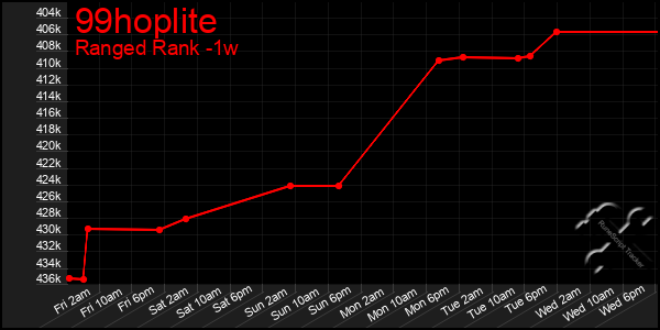 Last 7 Days Graph of 99hoplite