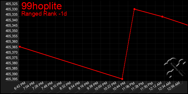 Last 24 Hours Graph of 99hoplite