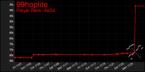 Last 31 Days Graph of 99hoplite