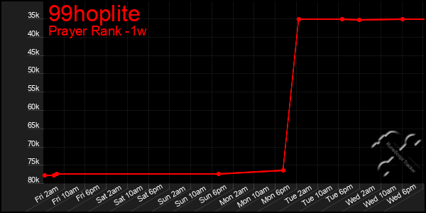 Last 7 Days Graph of 99hoplite