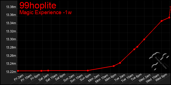 Last 7 Days Graph of 99hoplite