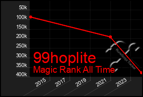 Total Graph of 99hoplite