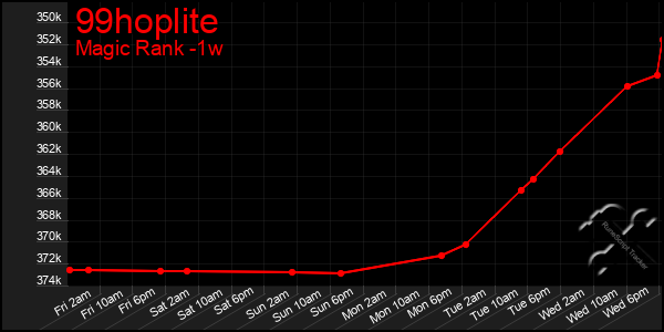 Last 7 Days Graph of 99hoplite