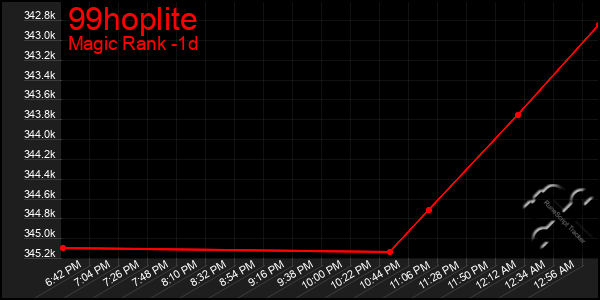 Last 24 Hours Graph of 99hoplite