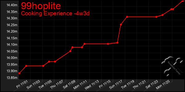 Last 31 Days Graph of 99hoplite