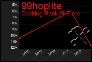 Total Graph of 99hoplite