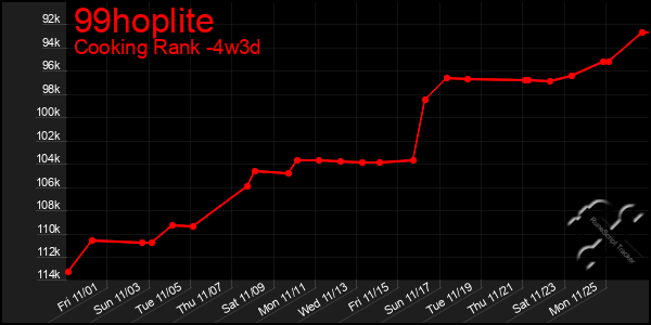 Last 31 Days Graph of 99hoplite