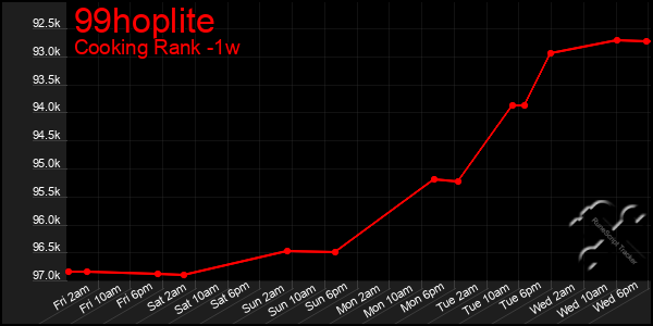 Last 7 Days Graph of 99hoplite