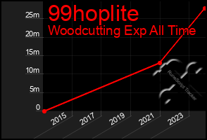 Total Graph of 99hoplite