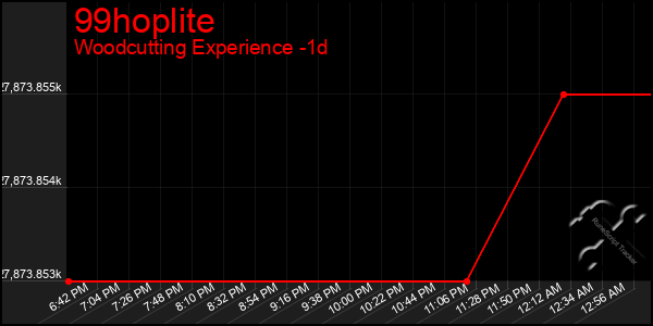 Last 24 Hours Graph of 99hoplite