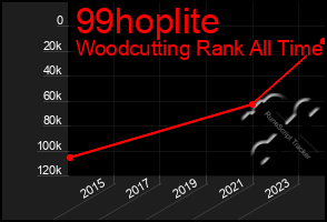 Total Graph of 99hoplite