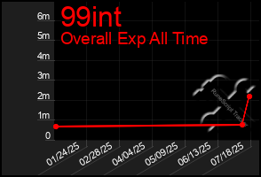 Total Graph of 99int