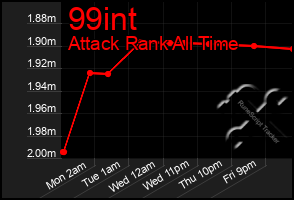 Total Graph of 99int