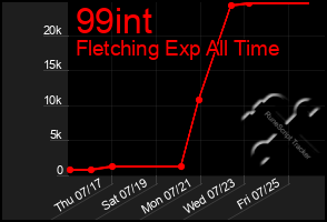 Total Graph of 99int