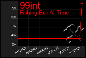 Total Graph of 99int