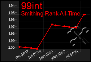 Total Graph of 99int