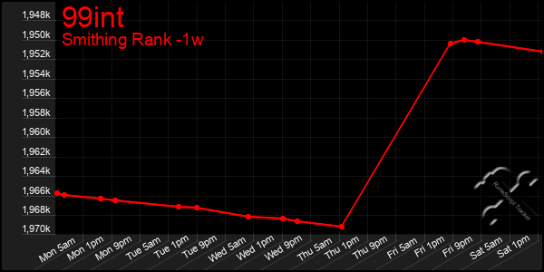 Last 7 Days Graph of 99int
