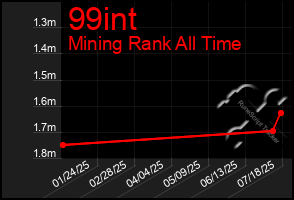 Total Graph of 99int