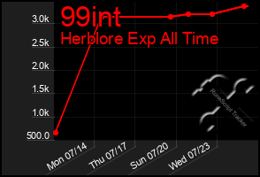 Total Graph of 99int