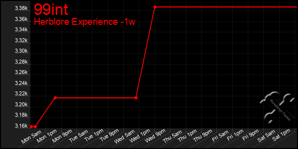 Last 7 Days Graph of 99int