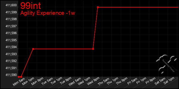 Last 7 Days Graph of 99int