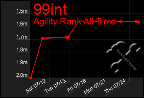 Total Graph of 99int