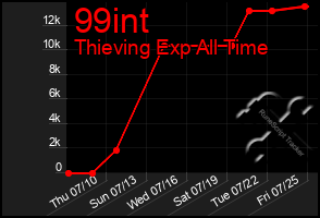 Total Graph of 99int