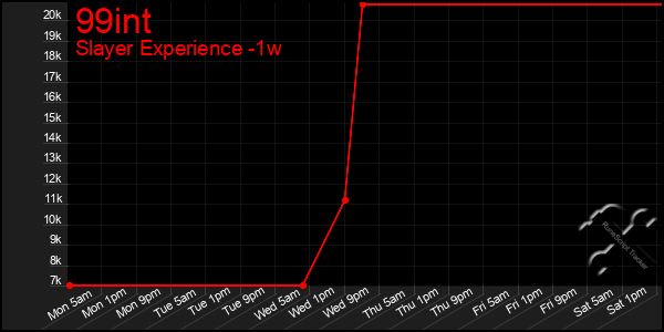 Last 7 Days Graph of 99int