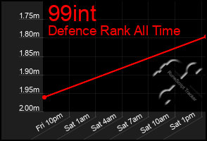 Total Graph of 99int