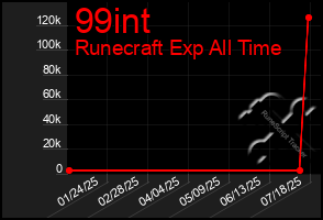 Total Graph of 99int