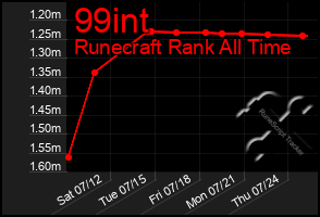Total Graph of 99int