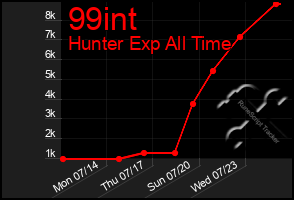 Total Graph of 99int