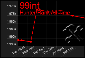 Total Graph of 99int
