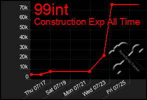 Total Graph of 99int