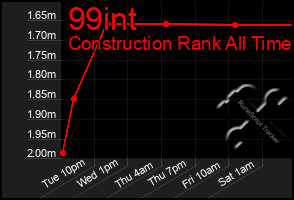 Total Graph of 99int