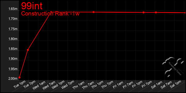 Last 7 Days Graph of 99int