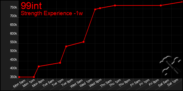 Last 7 Days Graph of 99int