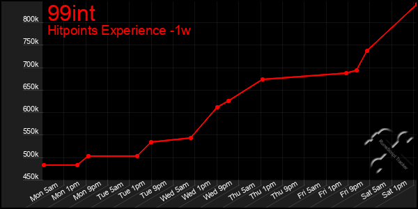 Last 7 Days Graph of 99int