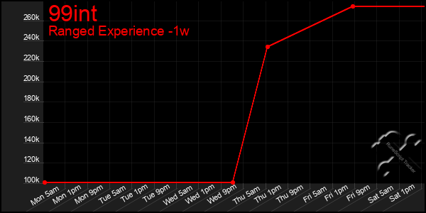 Last 7 Days Graph of 99int