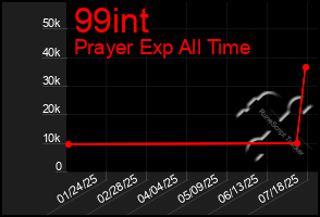 Total Graph of 99int