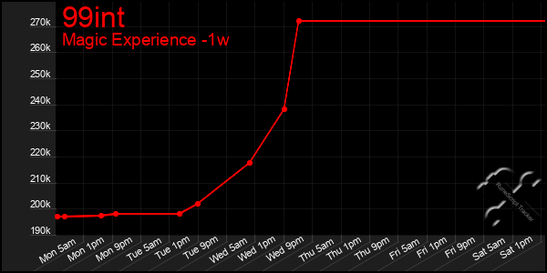 Last 7 Days Graph of 99int