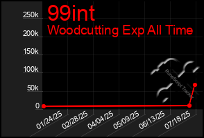 Total Graph of 99int