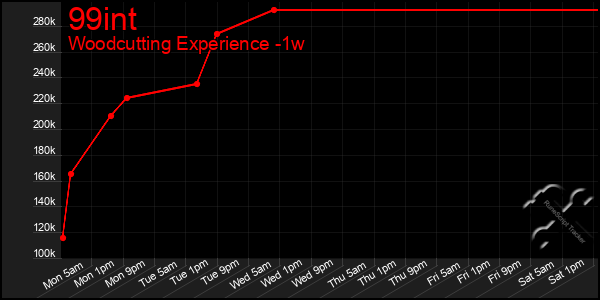 Last 7 Days Graph of 99int